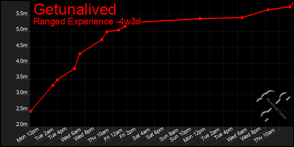 Last 31 Days Graph of Getunalived