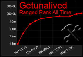 Total Graph of Getunalived