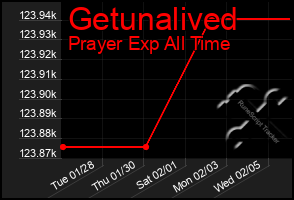 Total Graph of Getunalived