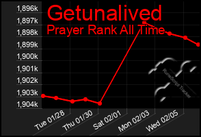 Total Graph of Getunalived