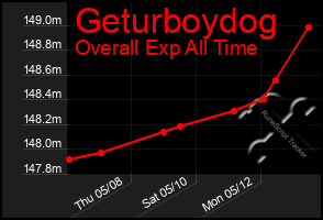 Total Graph of Geturboydog
