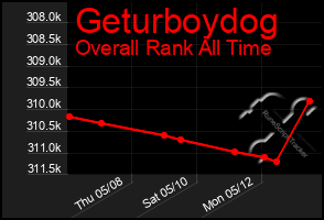 Total Graph of Geturboydog