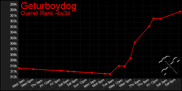 Last 31 Days Graph of Geturboydog