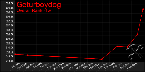 1 Week Graph of Geturboydog