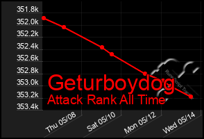 Total Graph of Geturboydog
