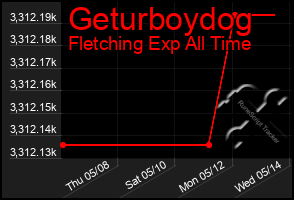 Total Graph of Geturboydog