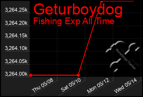 Total Graph of Geturboydog