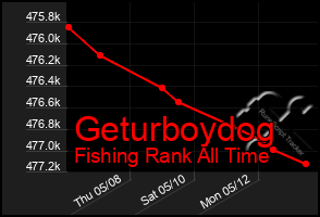 Total Graph of Geturboydog