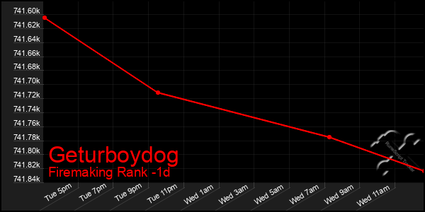 Last 24 Hours Graph of Geturboydog
