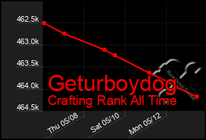 Total Graph of Geturboydog