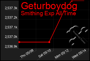 Total Graph of Geturboydog