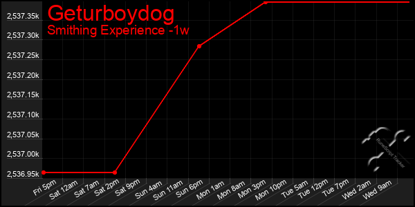 Last 7 Days Graph of Geturboydog