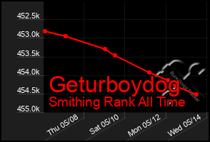 Total Graph of Geturboydog