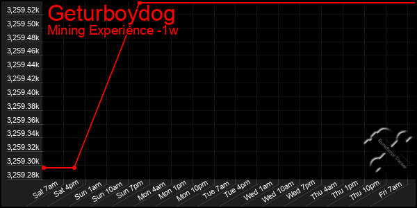 Last 7 Days Graph of Geturboydog