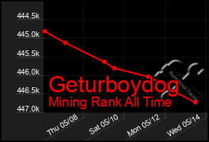 Total Graph of Geturboydog