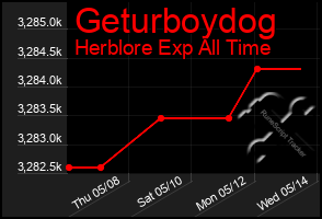 Total Graph of Geturboydog