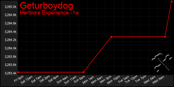 Last 7 Days Graph of Geturboydog