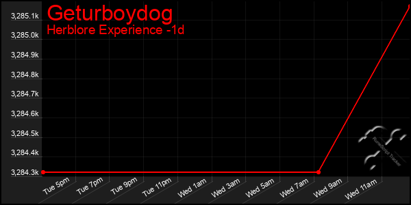 Last 24 Hours Graph of Geturboydog
