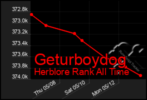Total Graph of Geturboydog