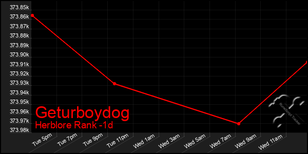 Last 24 Hours Graph of Geturboydog