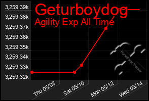 Total Graph of Geturboydog