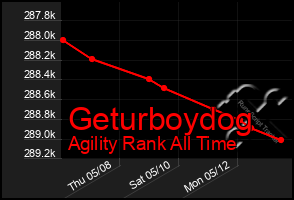Total Graph of Geturboydog