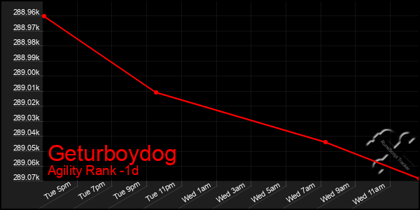 Last 24 Hours Graph of Geturboydog