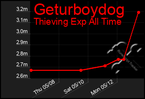 Total Graph of Geturboydog