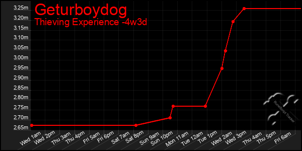 Last 31 Days Graph of Geturboydog