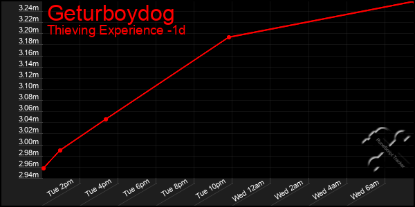 Last 24 Hours Graph of Geturboydog