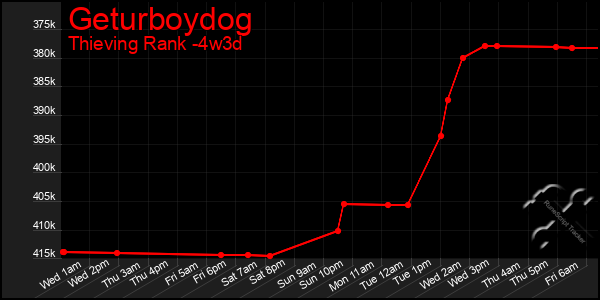 Last 31 Days Graph of Geturboydog