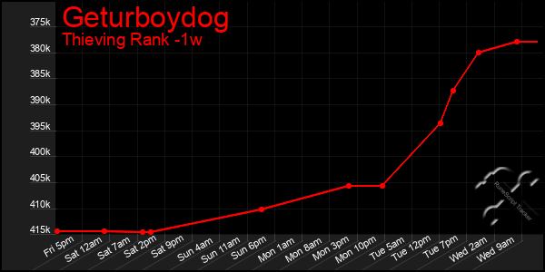Last 7 Days Graph of Geturboydog