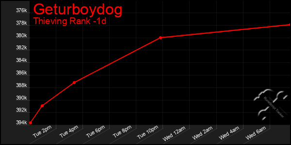 Last 24 Hours Graph of Geturboydog