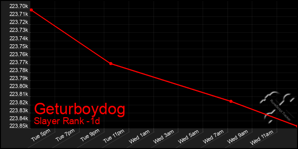 Last 24 Hours Graph of Geturboydog