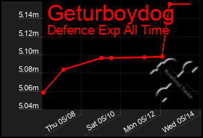 Total Graph of Geturboydog