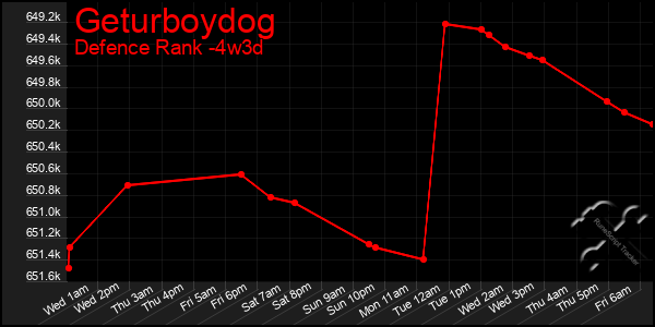 Last 31 Days Graph of Geturboydog