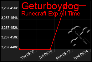Total Graph of Geturboydog