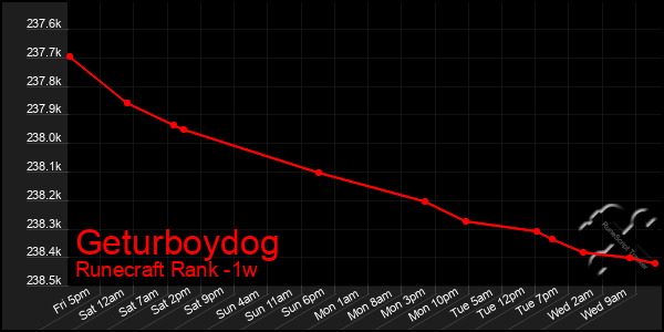 Last 7 Days Graph of Geturboydog