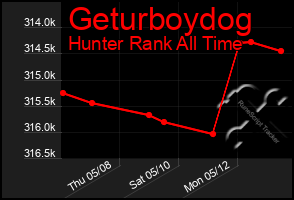 Total Graph of Geturboydog