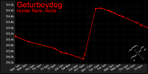 Last 31 Days Graph of Geturboydog