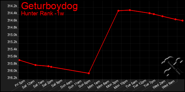 Last 7 Days Graph of Geturboydog
