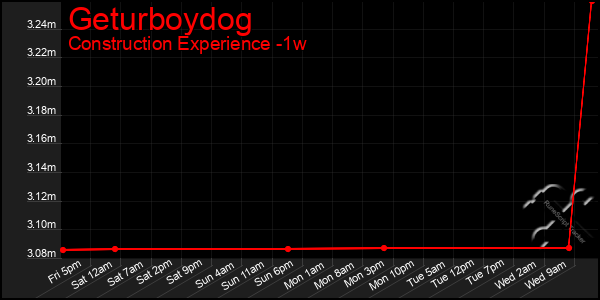 Last 7 Days Graph of Geturboydog