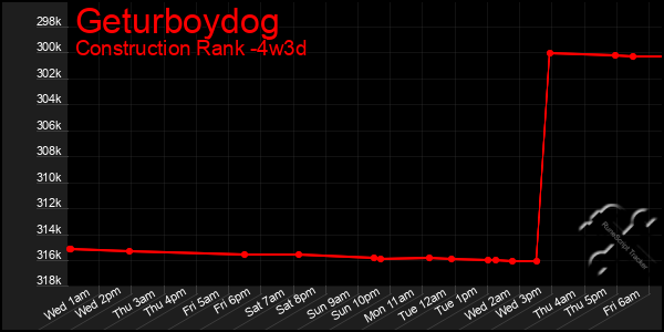 Last 31 Days Graph of Geturboydog