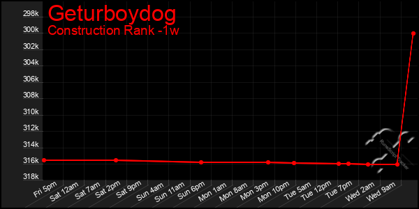 Last 7 Days Graph of Geturboydog