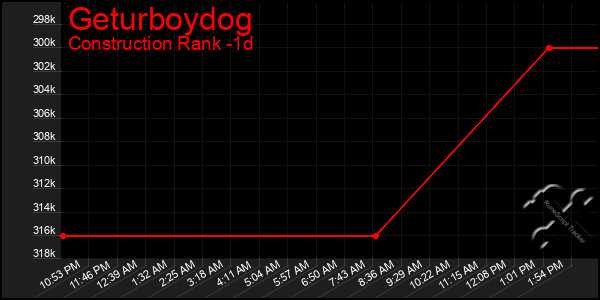 Last 24 Hours Graph of Geturboydog