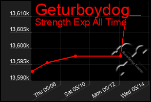 Total Graph of Geturboydog