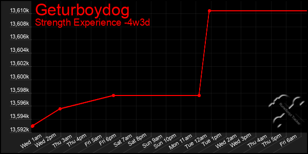 Last 31 Days Graph of Geturboydog
