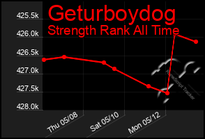 Total Graph of Geturboydog