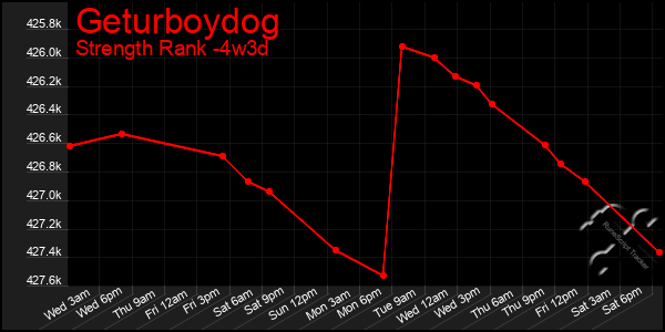 Last 31 Days Graph of Geturboydog