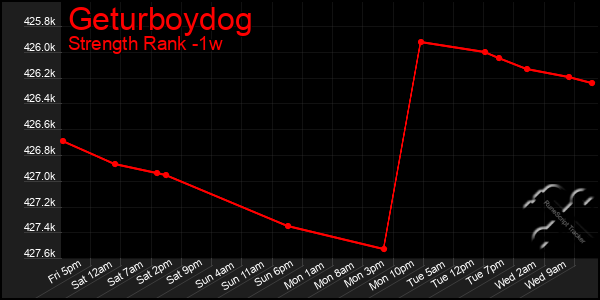 Last 7 Days Graph of Geturboydog
